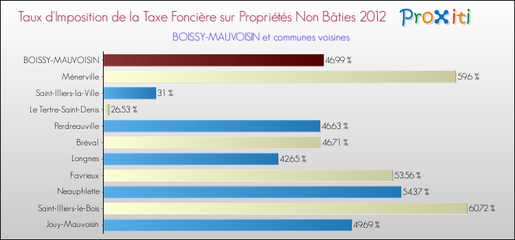Taux d'imposition de la taxe foncière sur les immeubles et terrains non batis 2012 pour BOISSY-MAUVOISIN et les communes proches Comparaison des taux d'imposition de la taxe foncière sur les immeubles et terrains non batis 2012 pour BOISSY-MAUVOISIN et les communes voisines
