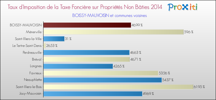 Taux d'imposition de la taxe foncière sur les immeubles et terrains non batis 2014 pour BOISSY-MAUVOISIN et les communes proches Comparaison des taux d'imposition de la taxe foncière sur les immeubles et terrains non batis 2014 pour BOISSY-MAUVOISIN et les communes voisines