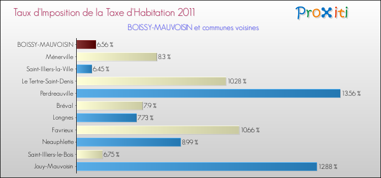 Taux d'imposition de la taxe d'habitation 2011 pour BOISSY-MAUVOISIN et les communes proches Comparaison des taux d'imposition de la taxe d'habitation 2011 pour BOISSY-MAUVOISIN et les communes voisines
