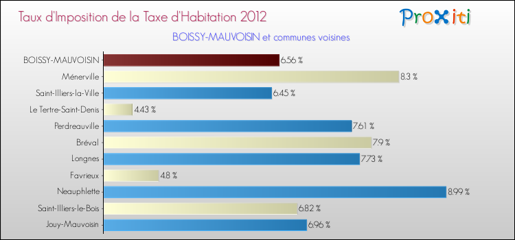 Taux d'imposition de la taxe d'habitation 2012 pour BOISSY-MAUVOISIN et les communes proches Comparaison des taux d'imposition de la taxe d'habitation 2012 pour BOISSY-MAUVOISIN et les communes voisines