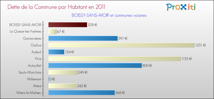 Dette par habitant de la commune en 2011 pour BOISSY-SANS-AVOIR et les communes proches Comparaison de la dette par habitant de la commune en 2011 pour BOISSY-SANS-AVOIR et les communes voisines