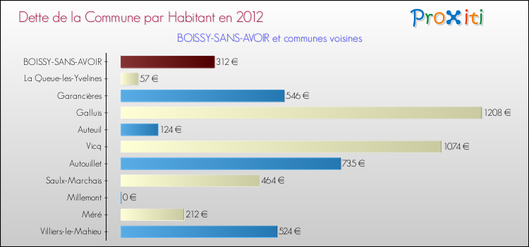 Dette par habitant de la commune en 2012 pour BOISSY-SANS-AVOIR et les communes proches Comparaison de la dette par habitant de la commune en 2012 pour BOISSY-SANS-AVOIR et les communes voisines