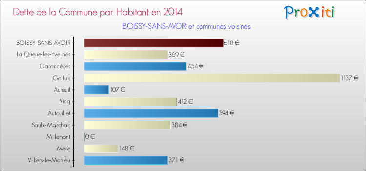 Dette par habitant de la commune en 2014 pour BOISSY-SANS-AVOIR et les communes proches Comparaison de la dette par habitant de la commune en 2014 pour BOISSY-SANS-AVOIR et les communes voisines