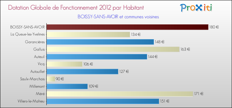 Montant des dotations globales de fonctionnement DGF par Habitant pour BOISSY-SANS-AVOIR et les communes proches Comparaison des des dotations globales de fonctionnement DGF par habitant pour BOISSY-SANS-AVOIR et les communes voisines