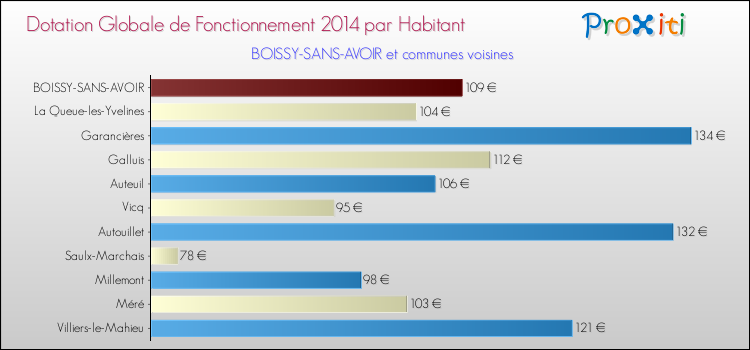 Montant des dotations globales de fonctionnement DGF par Habitant pour BOISSY-SANS-AVOIR et les communes proches en 2014. Comparaison des des dotations globales de fonctionnement DGF par habitant pour BOISSY-SANS-AVOIR et les communes voisines en 2014.