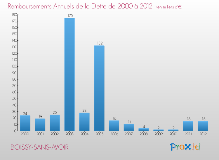 Evolution de l'annuité de la dette pour la commune de BOISSY-SANS-AVOIR de 2000 à 2012 Annuités de la dette pour BOISSY-SANS-AVOIR de 2000 à 2012