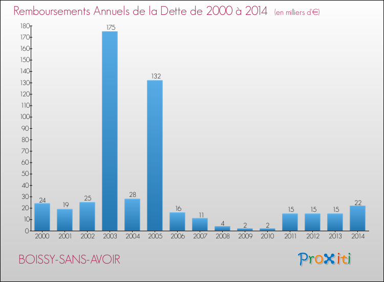 Evolution de l'annuité de la dette pour la commune de BOISSY-SANS-AVOIR de 2000 à 2014 Annuités de la dette pour BOISSY-SANS-AVOIR de 2000 à 2014