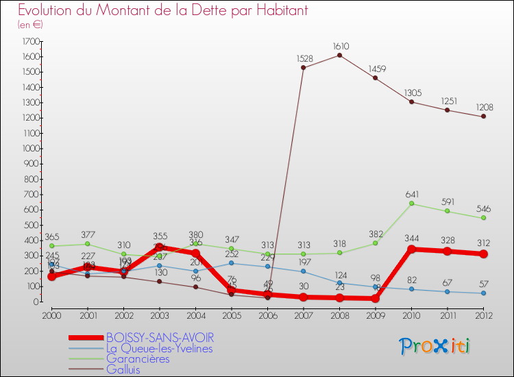 Evolution de la dette par habitant pour la commune de BOISSY-SANS-AVOIR et les communes proches de 2000 à 2012 Comparaison de la dette par habitant pour BOISSY-SANS-AVOIR et les communes voisines de 2000 à 2012