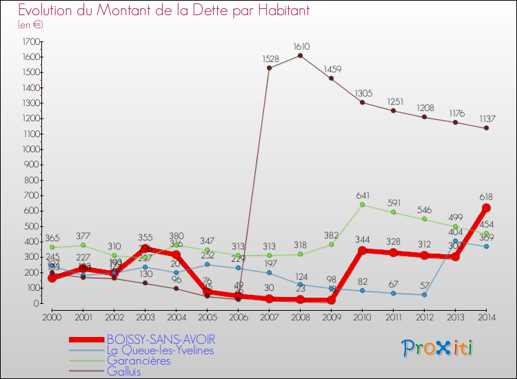 Evolution de la dette par habitant pour la commune de BOISSY-SANS-AVOIR et les communes proches de 2000 à 2014 Comparaison de la dette par habitant pour BOISSY-SANS-AVOIR et les communes voisines de 2000 à 2014