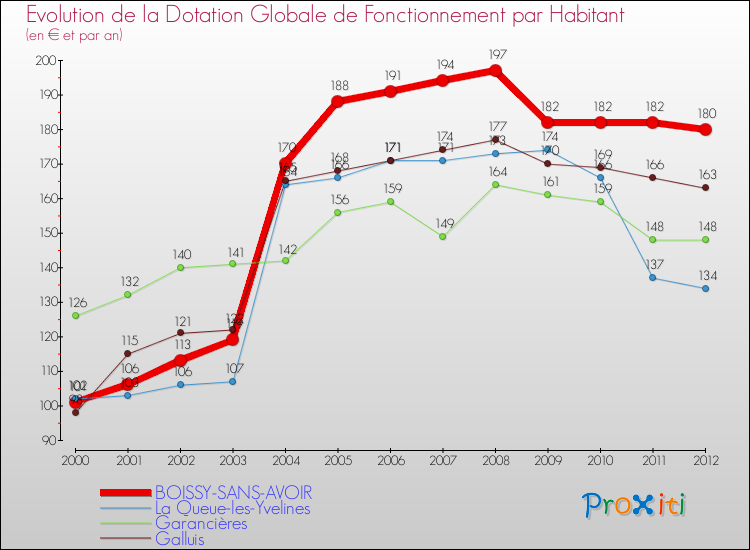 Evolution et montant de la dotation globale de fonctionnement par Habitant pour BOISSY-SANS-AVOIR et les communes proches Comparaison des dotations globales de fonctionnement par habitant pour BOISSY-SANS-AVOIR et les communes voisines