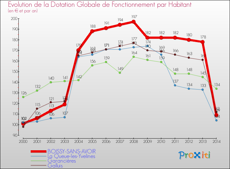 Evolution et montant de la dotation globale de fonctionnement par Habitant pour BOISSY-SANS-AVOIR et les communes proches de 2000 à 2014. Comparaison des dotations globales de fonctionnement par habitant pour BOISSY-SANS-AVOIR et les communes voisines de 2000 à 2014.