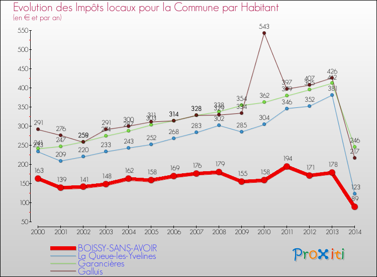 Evolution et montant des impôts locaux par Habitant pour BOISSY-SANS-AVOIR et les communes proches de 2000 à 2014 Comparaison des impôts locaux par habitant pour BOISSY-SANS-AVOIR et les communes voisines de 2000 à 2014