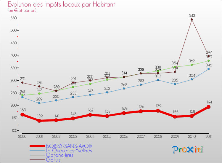 Evolution et montant des impôts locaux par Habitant pour BOISSY-SANS-AVOIR et les communes proches Comparaison des impôts locaux par habitant pour BOISSY-SANS-AVOIR et les communes voisines