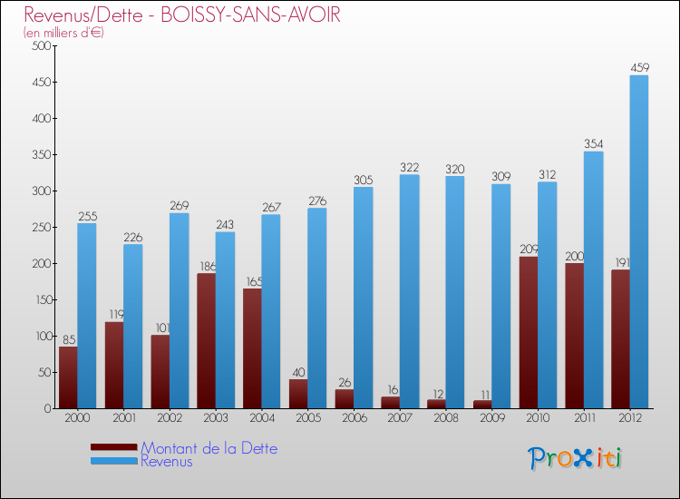 Evolution comparée de la dette et des revenus pour la commune de BOISSY-SANS-AVOIR de 2000 à 2012 Comparaison de la dette et des revenus pour BOISSY-SANS-AVOIR de 2000 à 2012