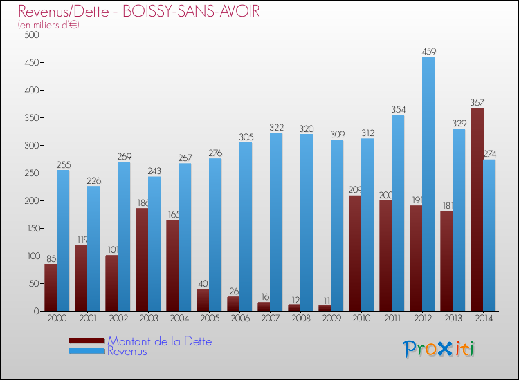 Evolution comparée de la dette et des revenus pour la commune de BOISSY-SANS-AVOIR de 2000 à 2014 Comparaison de la dette et des revenus pour BOISSY-SANS-AVOIR de 2000 à 2014
