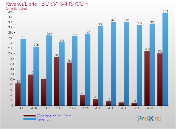 Evolution comparée de la dette et des revenus pour la commune de BOISSY-SANS-AVOIR de 2000 à 2011 Comparaison de la dette et des revenus pour BOISSY-SANS-AVOIR de 2000 à 2011