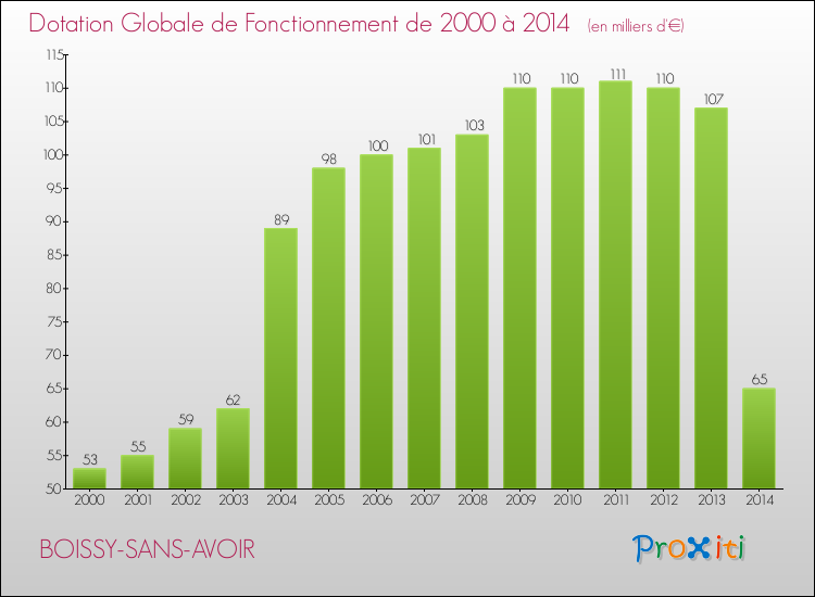 Evolution du montant de la Dotation Globale de Fonctionnement pour la commune de BOISSY-SANS-AVOIR de 2000 à 2014 Evolution du montant de la Dotation Globale de Fonctionnement pour BOISSY-SANS-AVOIR de 2000 à 2014