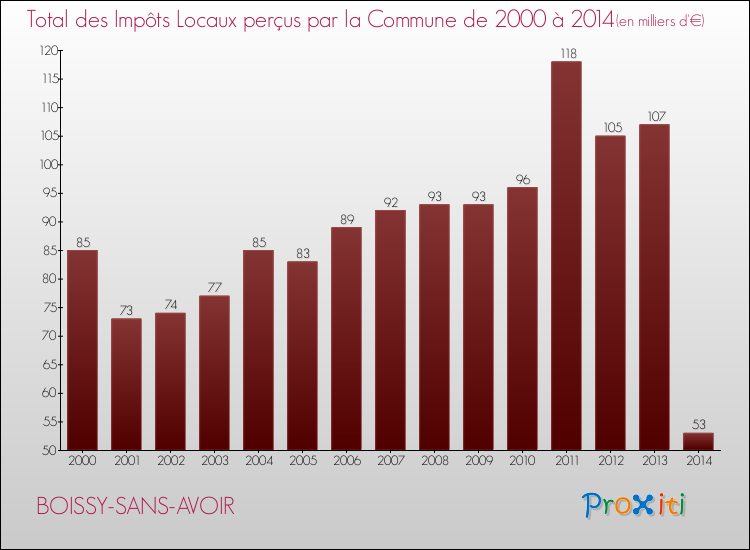 Evolution des Impôts Locaux pour la commune de BOISSY-SANS-AVOIR de 2000 à 2014 Evolution des Impôts Locaux pour BOISSY-SANS-AVOIR de 2000 à 2014