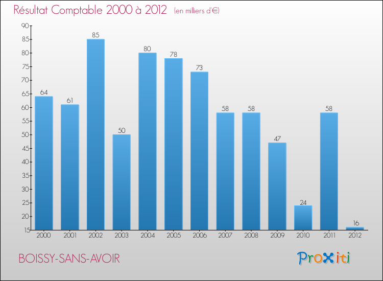Evolution du résultat comptable pour la commune de BOISSY-SANS-AVOIR de 2000 à 2012 Evolution du résultat comptable pour BOISSY-SANS-AVOIR de 2000 à 2012