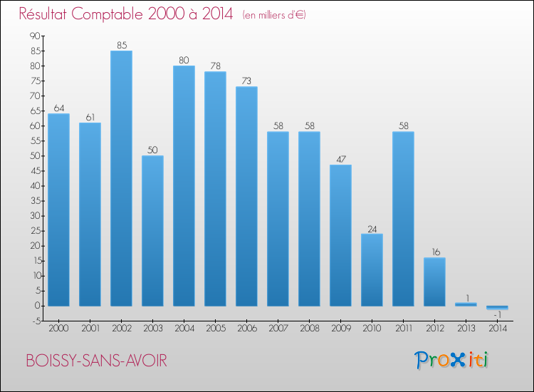 Evolution du résultat comptable pour la commune de BOISSY-SANS-AVOIR de 2000 à 2014 Evolution du résultat comptable pour BOISSY-SANS-AVOIR de 2000 à 2014