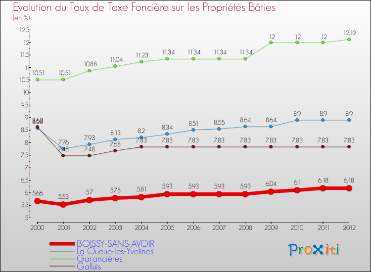 Evolution du taux de la taxe foncière sur le bati pour BOISSY-SANS-AVOIR et les communes proches de 2000 à 2012 Comparaison des taux de taxe foncière sur le bati pour BOISSY-SANS-AVOIR et les communes voisines de 2000 à 2012