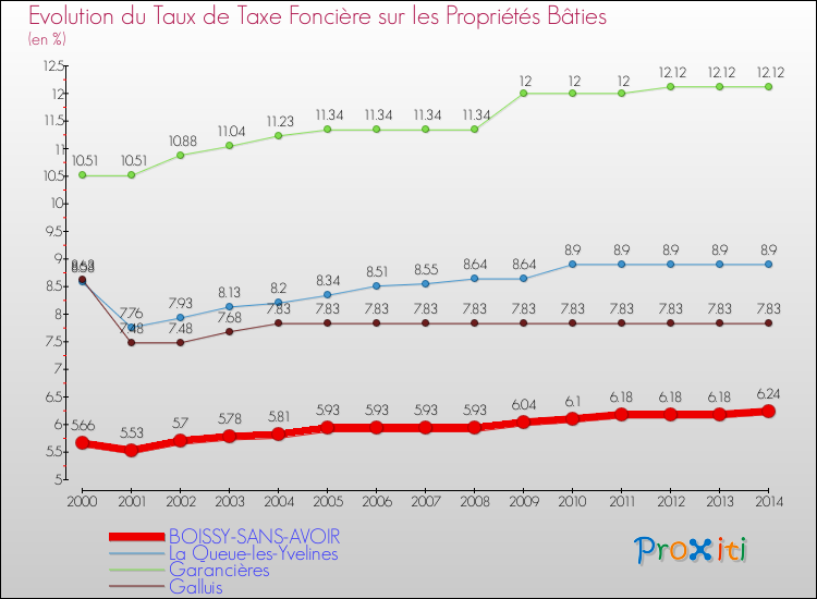 Evolution du taux de la taxe foncière sur le bati pour BOISSY-SANS-AVOIR et les communes proches de 2000 à 2014 Comparaison des taux de taxe foncière sur le bati pour BOISSY-SANS-AVOIR et les communes voisines de 2000 à 2014