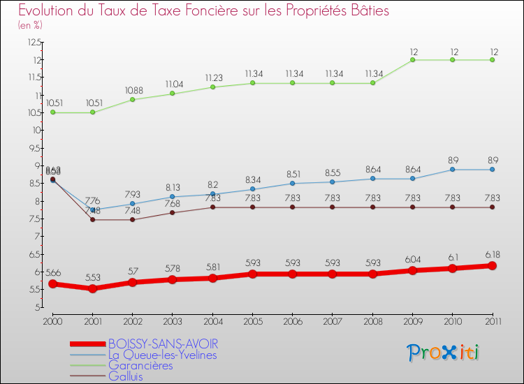 Evolution du taux de la taxe foncière sur le bati pour BOISSY-SANS-AVOIR et les communes proches Comparaison des taux de taxe foncière sur le bati pour BOISSY-SANS-AVOIR et les communes voisines