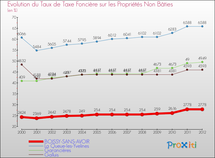Evolution du taux de la taxe foncière sur les immeubles et terrains non batis pour BOISSY-SANS-AVOIR et les communes proches de 2000 à 2012 Comparaison des taux de la taxe foncière sur les immeubles et terrains non batis pour BOISSY-SANS-AVOIR et les communes voisines de 2000 à 2012