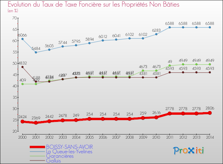 Evolution du taux de la taxe foncière sur les immeubles et terrains non batis pour BOISSY-SANS-AVOIR et les communes proches de 2000 à 2014 Comparaison des taux de la taxe foncière sur les immeubles et terrains non batis pour BOISSY-SANS-AVOIR et les communes voisines de 2000 à 2014