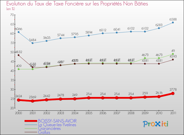 Evolution du taux de la taxe foncière sur les immeubles et terrains non batis pour BOISSY-SANS-AVOIR et les communes proches Comparaison des taux de la taxe foncière sur les immeubles et terrains non batis pour BOISSY-SANS-AVOIR et les communes voisines