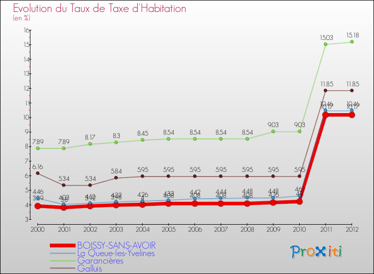 Evolution du taux de la taxe d'habitation pour BOISSY-SANS-AVOIR et les communes proches Comparaison des taux de la taxe d'habitation pour BOISSY-SANS-AVOIR et les communes voisines