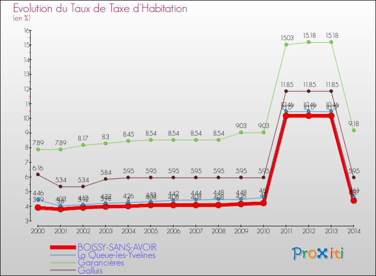 Evolution du taux de la taxe d'habitation pour BOISSY-SANS-AVOIR et les communes proches de 2000 à 2014 Comparaison des taux de la taxe d'habitation pour BOISSY-SANS-AVOIR et les communes voisines de 2000 à 2014