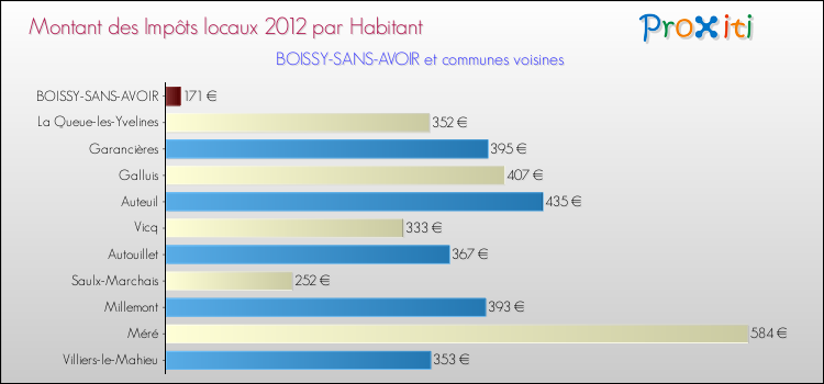 Montant des impôts locaux par Habitant pour BOISSY-SANS-AVOIR et les communes proches Comparaison des impôts locaux par habitant pour BOISSY-SANS-AVOIR et les communes voisines