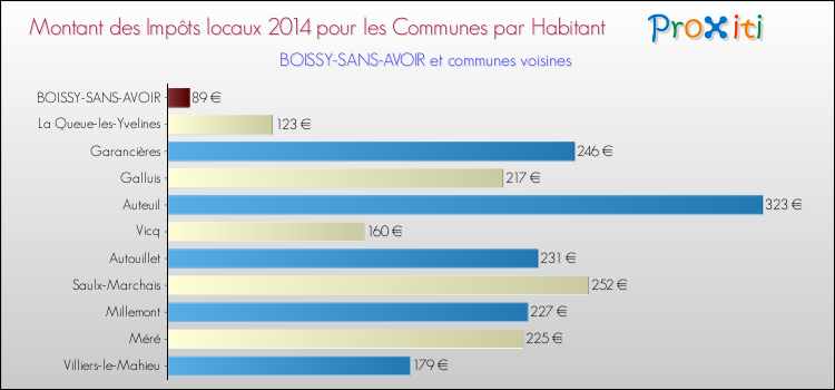 Montant des impôts locaux par Habitant pour BOISSY-SANS-AVOIR et les communes proches en 2014 Comparaison des impôts locaux par habitant pour BOISSY-SANS-AVOIR et les communes voisines en 2014