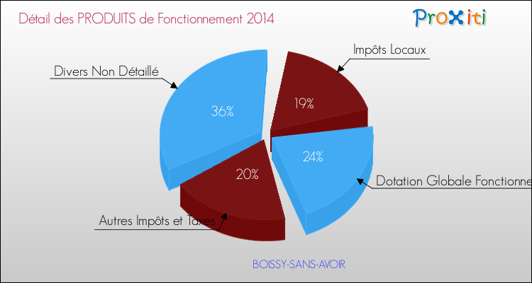 Décomposition du Budget de Fonctionnement 2014 de la commune de BOISSY-SANS-AVOIR Budget de Fonctionnement 2014 pour la commune de BOISSY-SANS-AVOIR
