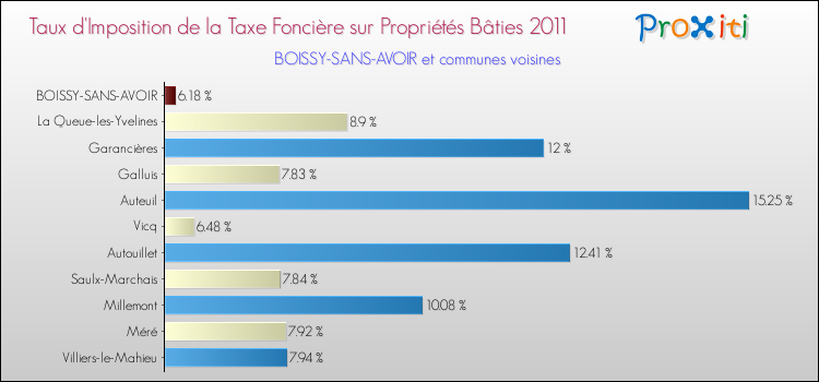 Taux d'imposition de la taxe foncière sur le bati 2011 pour BOISSY-SANS-AVOIR et les communes proches Comparaison des taux d'imposition de la taxe foncière sur le bati 2011 pour BOISSY-SANS-AVOIR et les communes voisines