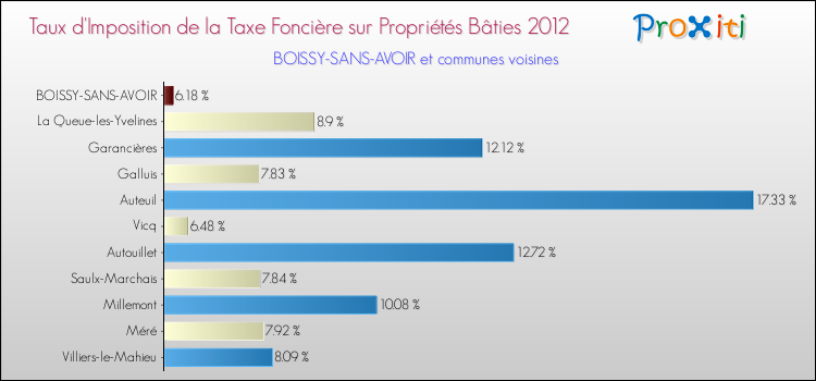 Taux d'imposition de la taxe foncière sur le bati 2012 pour BOISSY-SANS-AVOIR et les communes proches Comparaison des taux d'imposition de la taxe foncière sur le bati 2012 pour BOISSY-SANS-AVOIR et les communes voisines