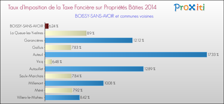 Taux d'imposition de la taxe foncière sur le bati 2014 pour BOISSY-SANS-AVOIR et les communes proches Comparaison des taux d'imposition de la taxe foncière sur le bati 2014 pour BOISSY-SANS-AVOIR et les communes voisines