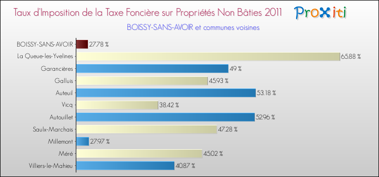 Taux d'imposition de la taxe foncière sur les immeubles et terrains non batis 2011 pour BOISSY-SANS-AVOIR et les communes proches Comparaison des taux d'imposition de la taxe foncière sur les immeubles et terrains non batis 2011 pour BOISSY-SANS-AVOIR et les communes voisines