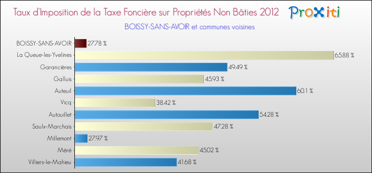 Taux d'imposition de la taxe foncière sur les immeubles et terrains non batis 2012 pour BOISSY-SANS-AVOIR et les communes proches Comparaison des taux d'imposition de la taxe foncière sur les immeubles et terrains non batis 2012 pour BOISSY-SANS-AVOIR et les communes voisines