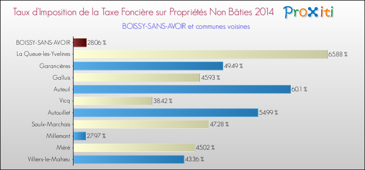Taux d'imposition de la taxe foncière sur les immeubles et terrains non batis 2014 pour BOISSY-SANS-AVOIR et les communes proches Comparaison des taux d'imposition de la taxe foncière sur les immeubles et terrains non batis 2014 pour BOISSY-SANS-AVOIR et les communes voisines