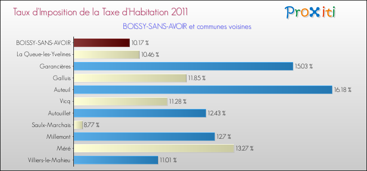 Taux d'imposition de la taxe d'habitation 2011 pour BOISSY-SANS-AVOIR et les communes proches Comparaison des taux d'imposition de la taxe d'habitation 2011 pour BOISSY-SANS-AVOIR et les communes voisines
