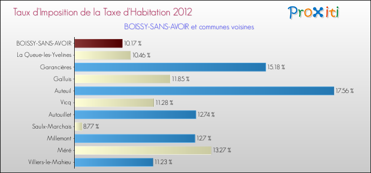 Taux d'imposition de la taxe d'habitation 2012 pour BOISSY-SANS-AVOIR et les communes proches Comparaison des taux d'imposition de la taxe d'habitation 2012 pour BOISSY-SANS-AVOIR et les communes voisines