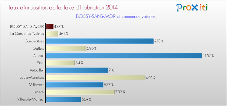 Taux d'imposition de la taxe d'habitation 2014 pour BOISSY-SANS-AVOIR et les communes proches Comparaison des taux d'imposition de la taxe d'habitation 2014 pour BOISSY-SANS-AVOIR et les communes voisines