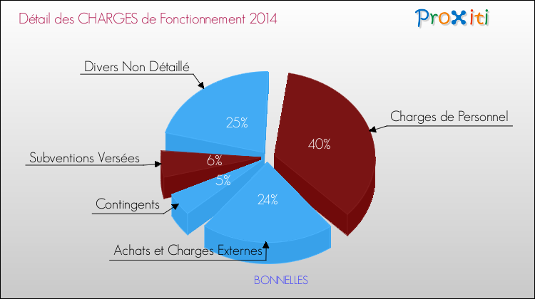 Décomposition des Charges de Fonctionnement 2014 de la commune de BONNELLES Charges de Fonctionnement 2014 pour la commune de BONNELLES