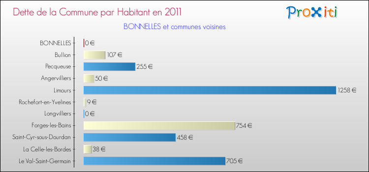 Dette par habitant de la commune en 2011 pour BONNELLES et les communes proches Comparaison de la dette par habitant de la commune en 2011 pour BONNELLES et les communes voisines