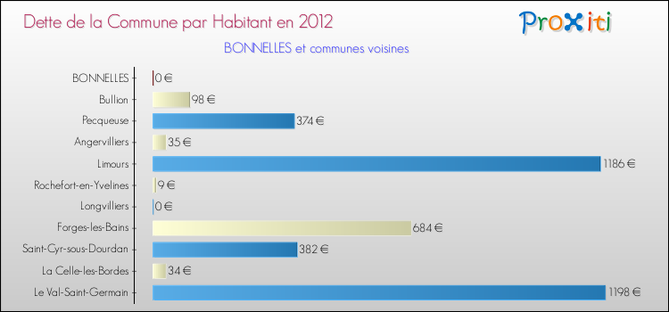 Dette par habitant de la commune en 2012 pour BONNELLES et les communes proches Comparaison de la dette par habitant de la commune en 2012 pour BONNELLES et les communes voisines