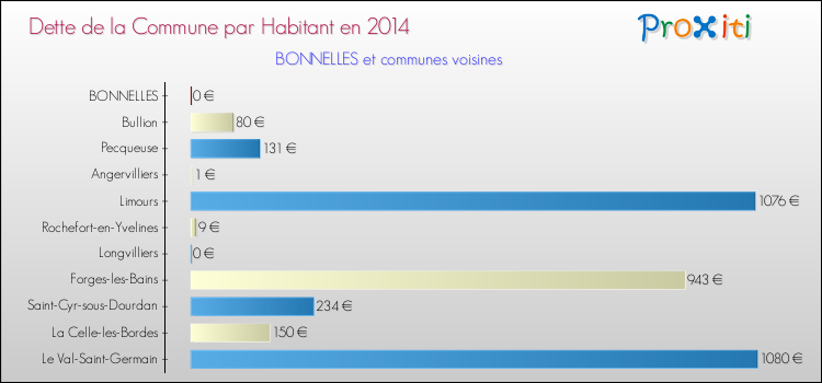 Dette par habitant de la commune en 2014 pour BONNELLES et les communes proches Comparaison de la dette par habitant de la commune en 2014 pour BONNELLES et les communes voisines