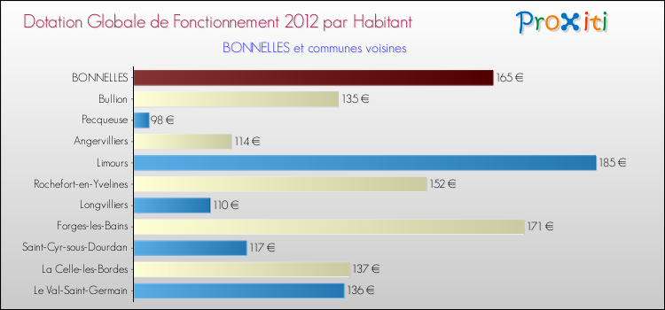 Montant des dotations globales de fonctionnement DGF par Habitant pour BONNELLES et les communes proches Comparaison des des dotations globales de fonctionnement DGF par habitant pour BONNELLES et les communes voisines