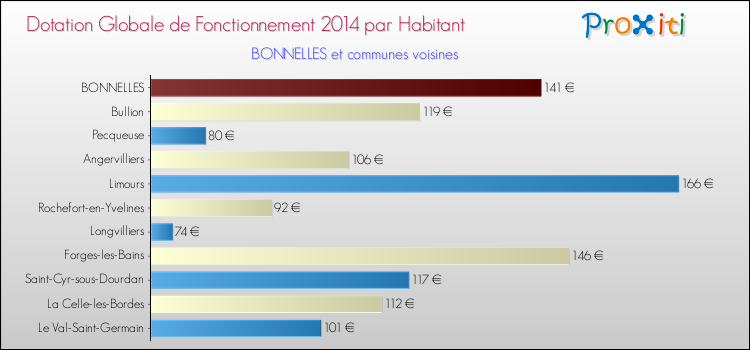 Montant des dotations globales de fonctionnement DGF par Habitant pour BONNELLES et les communes proches en 2014. Comparaison des des dotations globales de fonctionnement DGF par habitant pour BONNELLES et les communes voisines en 2014.